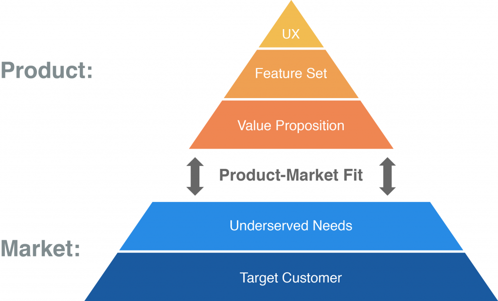 This diagram shows an example of a product market fit pyramid. It is divided into two stages, the Market and the product which must meet halfway.