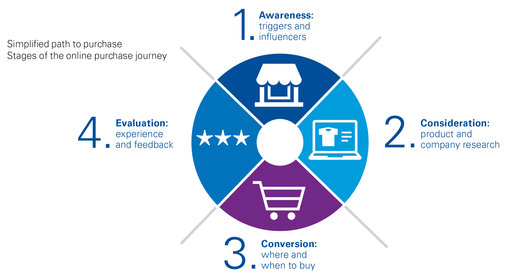This diagram shows the Path to purchase showing awareness, consideration, conversion, and evaluation as the stages. 