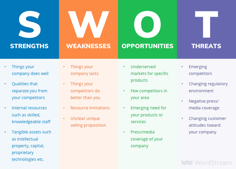 The image shows what should be included in a SWOT analysis and how it can be used to improve strategic marketing plan