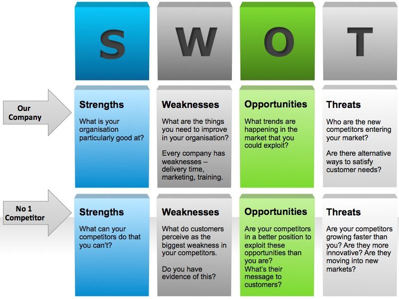 competitor swot is important business strategy that can help accelerate ROI