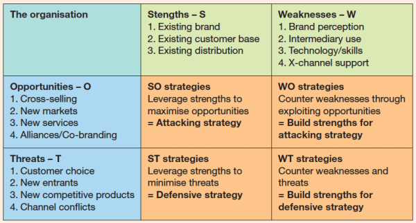 A template which shows more than the typical SWOT analysis. It creates additional steps to truly understand the competition. 