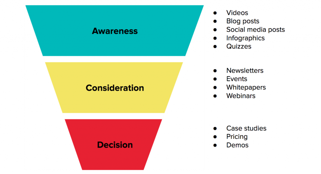 How you can maximise every stage of your marketing funnel 