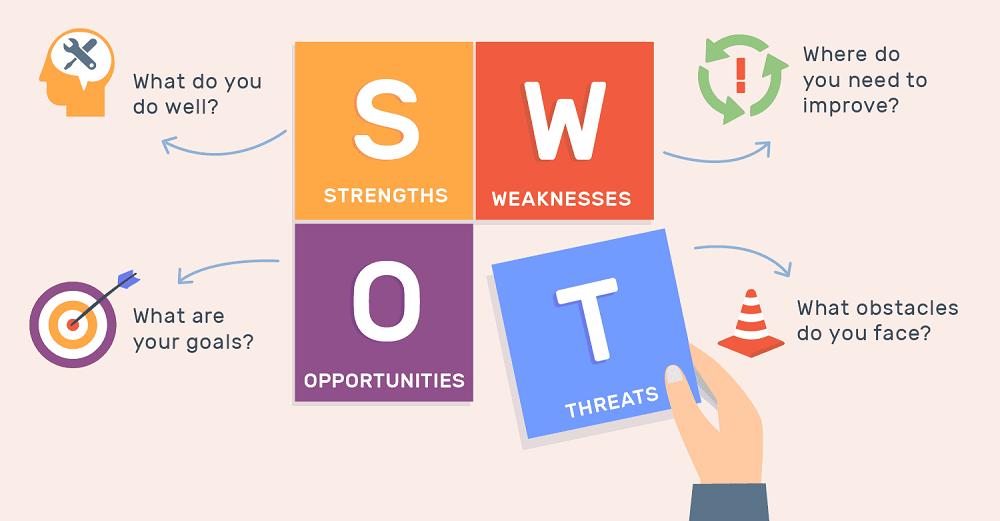 SWOT analysis can provide excellent benefits for your brand